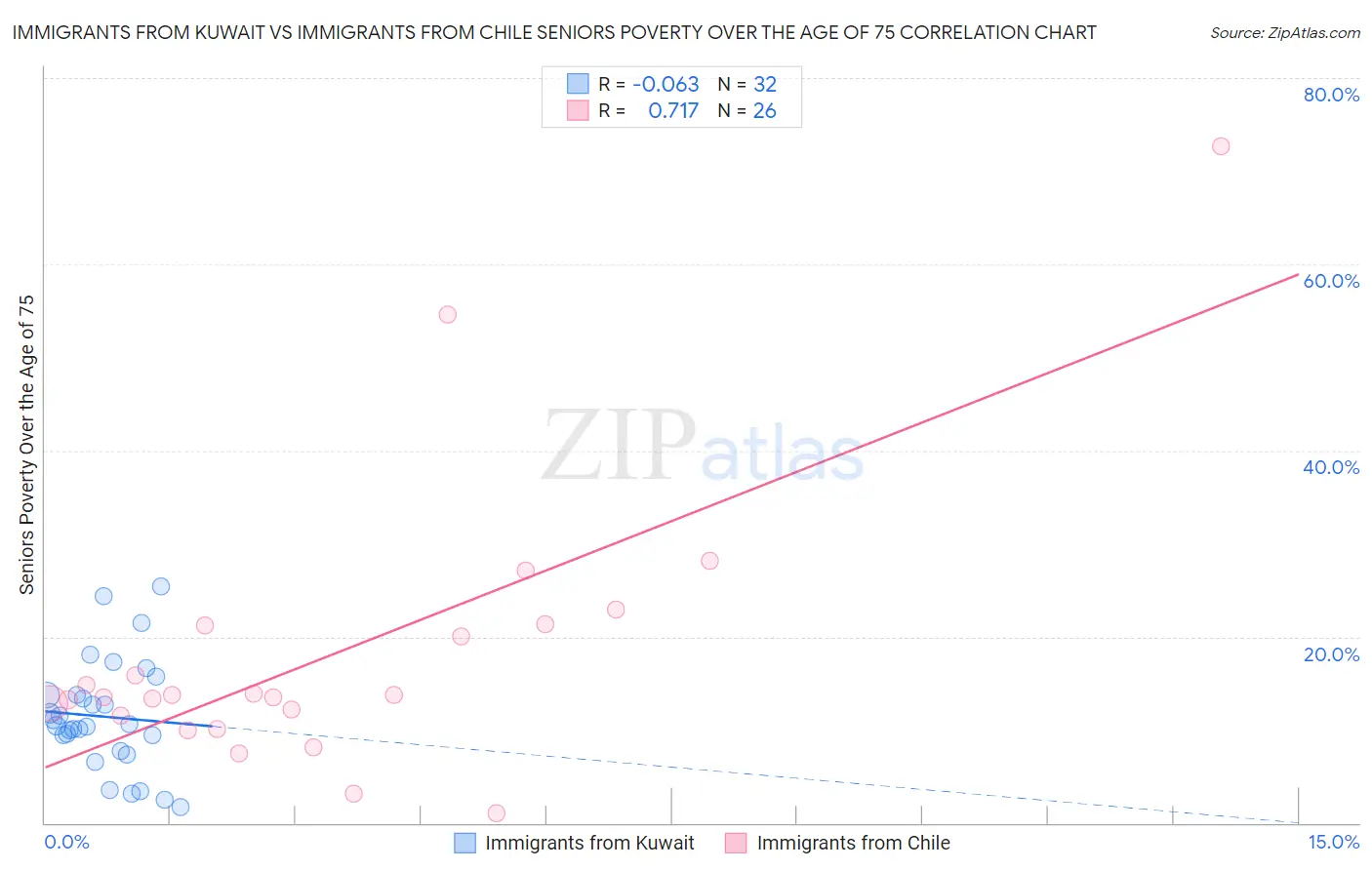 Immigrants from Kuwait vs Immigrants from Chile Seniors Poverty Over the Age of 75