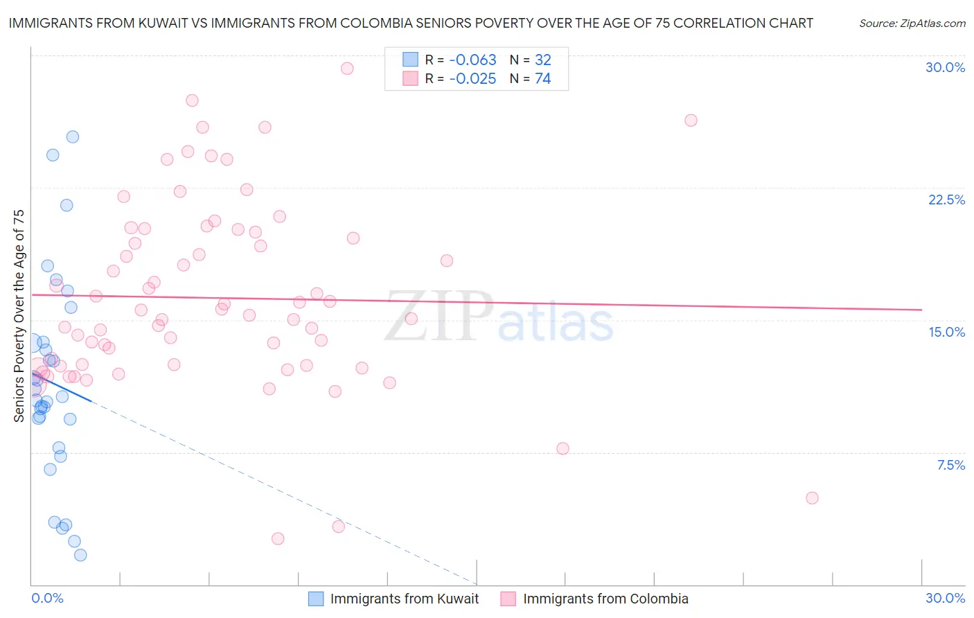 Immigrants from Kuwait vs Immigrants from Colombia Seniors Poverty Over the Age of 75