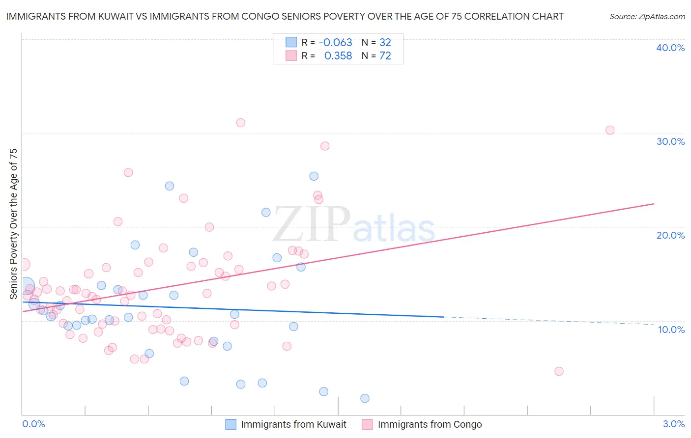 Immigrants from Kuwait vs Immigrants from Congo Seniors Poverty Over the Age of 75