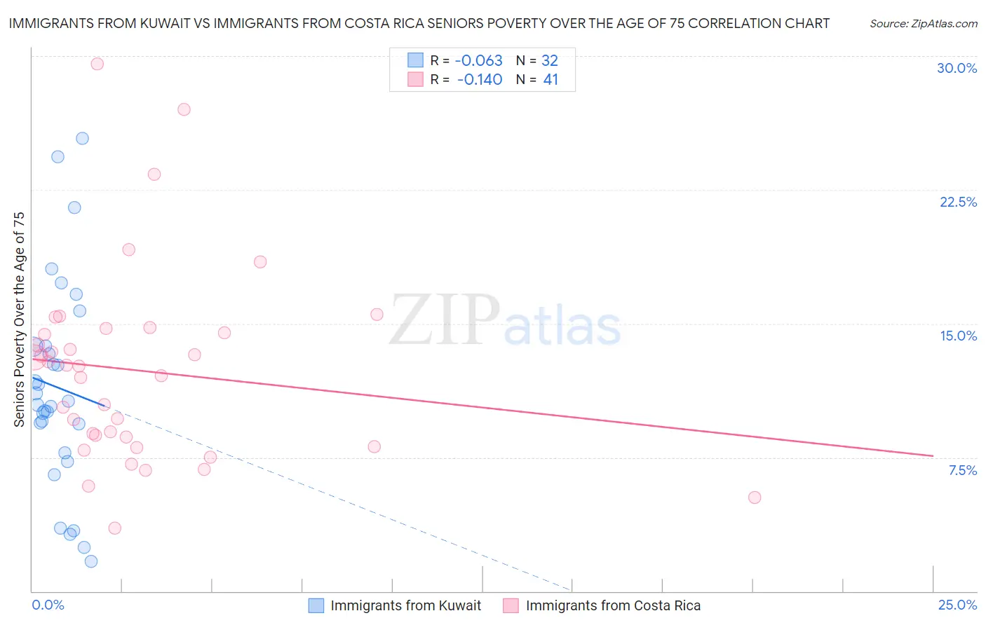 Immigrants from Kuwait vs Immigrants from Costa Rica Seniors Poverty Over the Age of 75