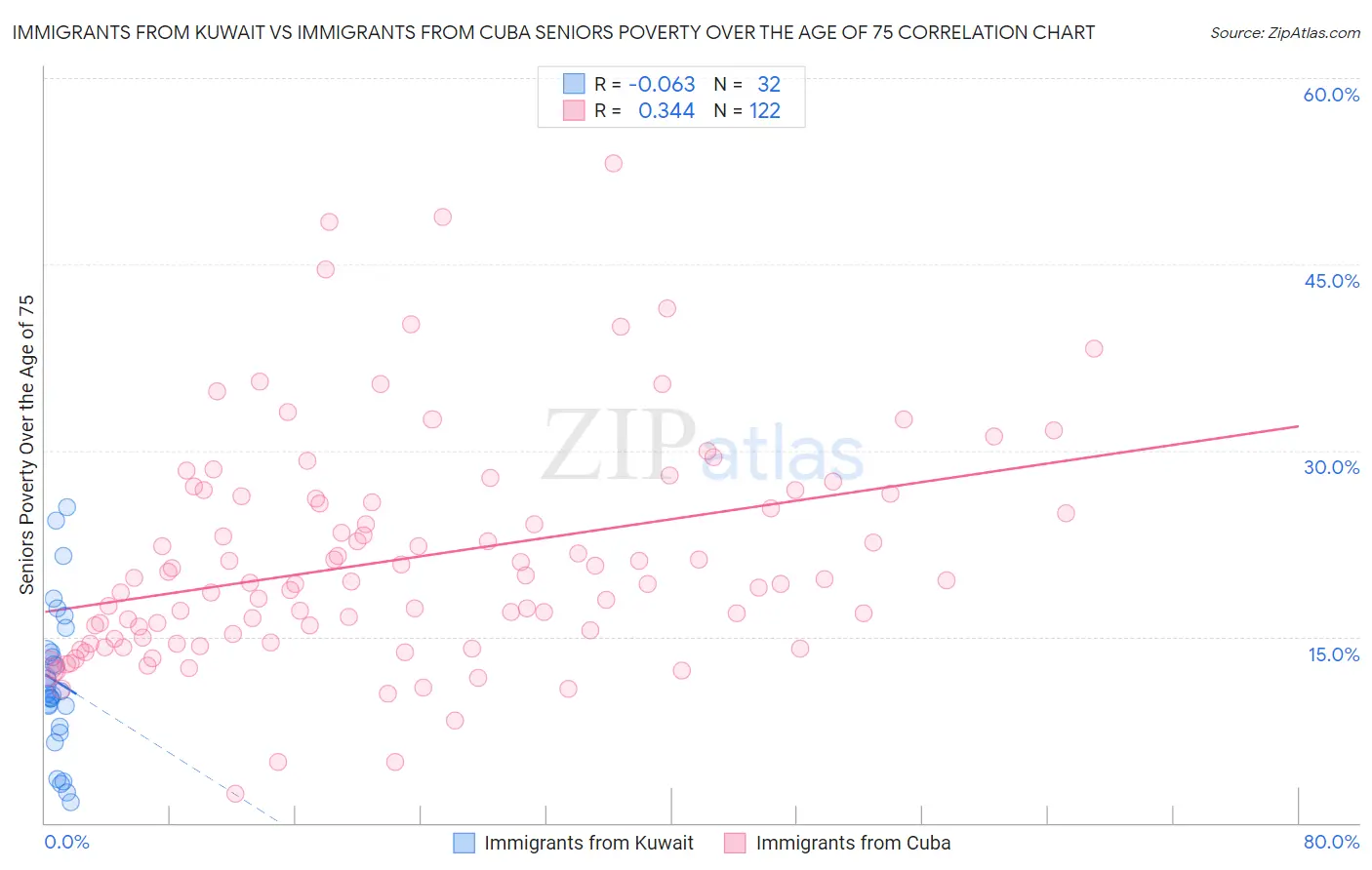 Immigrants from Kuwait vs Immigrants from Cuba Seniors Poverty Over the Age of 75