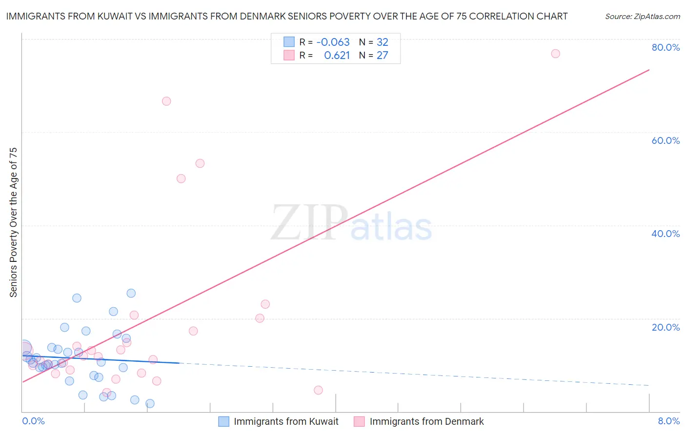 Immigrants from Kuwait vs Immigrants from Denmark Seniors Poverty Over the Age of 75