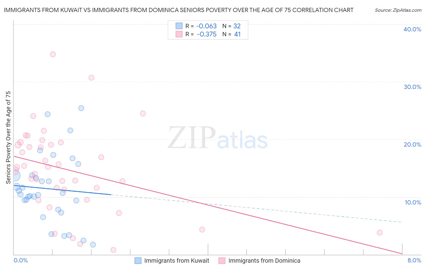 Immigrants from Kuwait vs Immigrants from Dominica Seniors Poverty Over the Age of 75