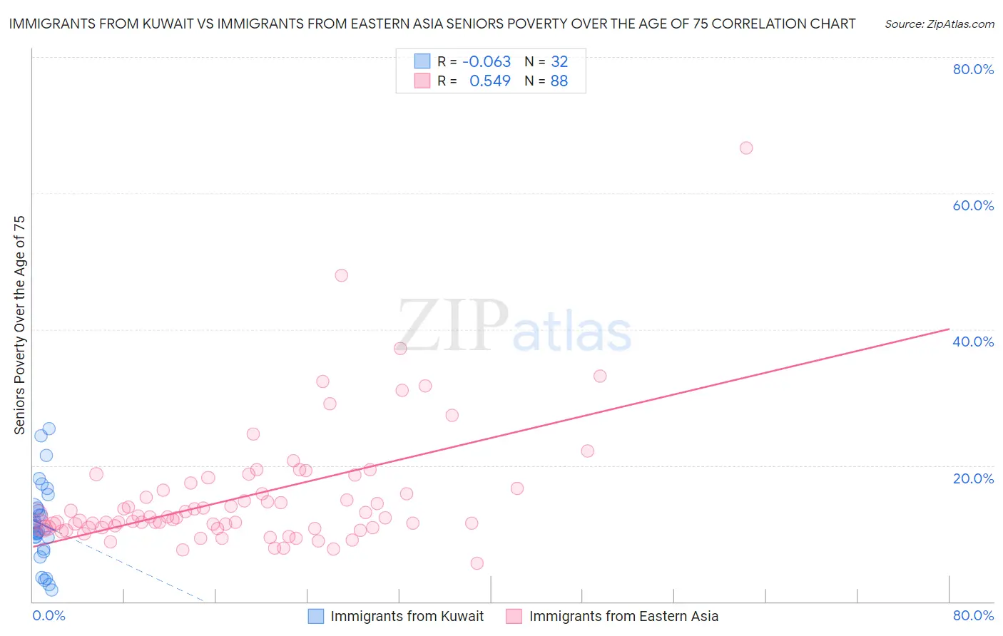 Immigrants from Kuwait vs Immigrants from Eastern Asia Seniors Poverty Over the Age of 75