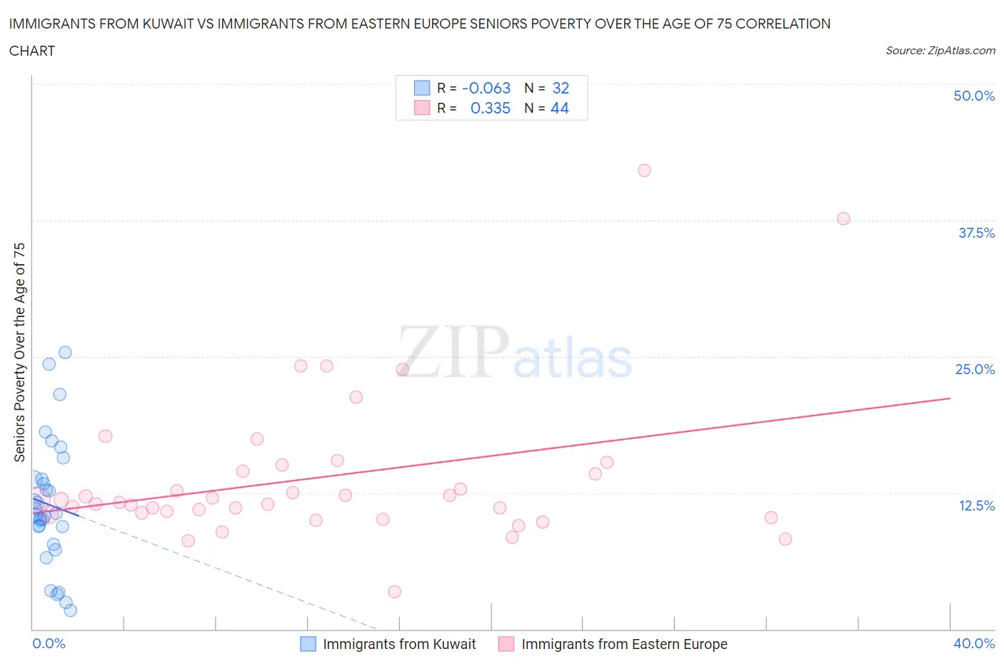Immigrants from Kuwait vs Immigrants from Eastern Europe Seniors Poverty Over the Age of 75