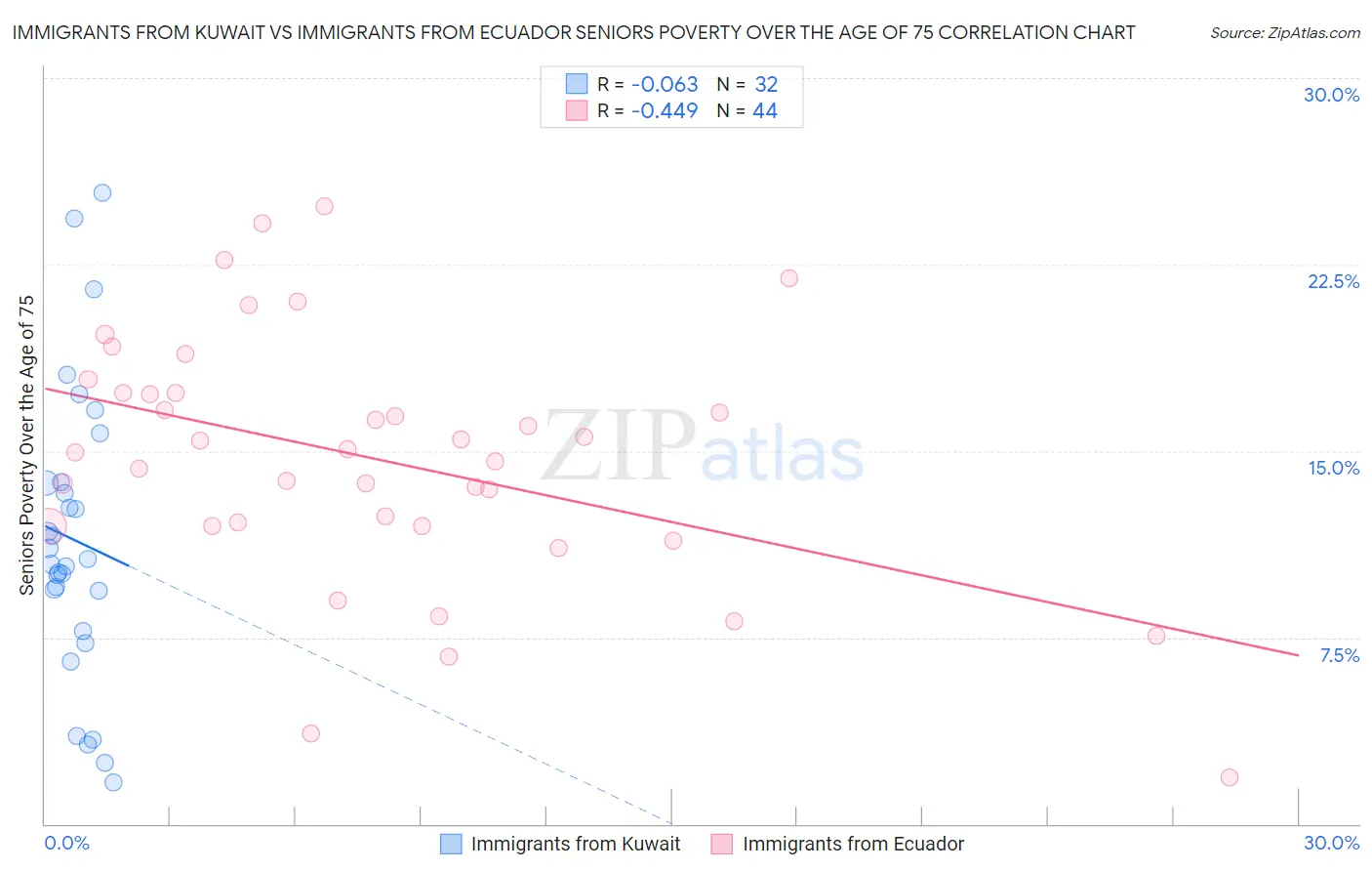 Immigrants from Kuwait vs Immigrants from Ecuador Seniors Poverty Over the Age of 75