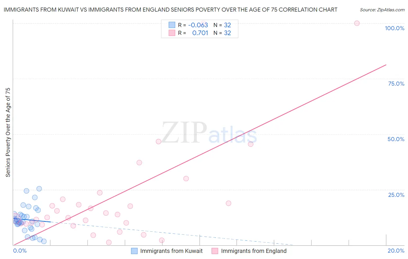 Immigrants from Kuwait vs Immigrants from England Seniors Poverty Over the Age of 75