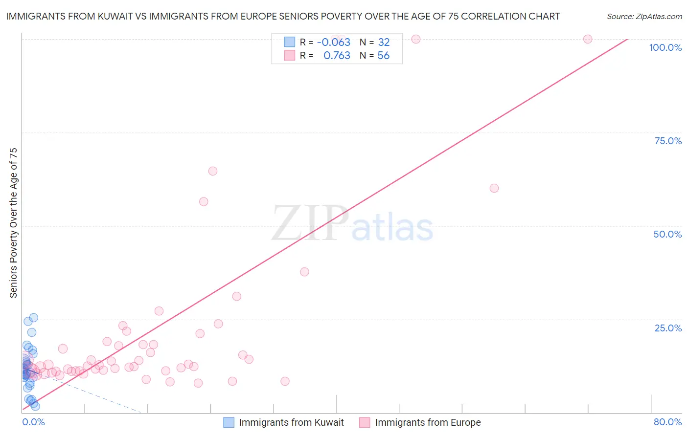 Immigrants from Kuwait vs Immigrants from Europe Seniors Poverty Over the Age of 75