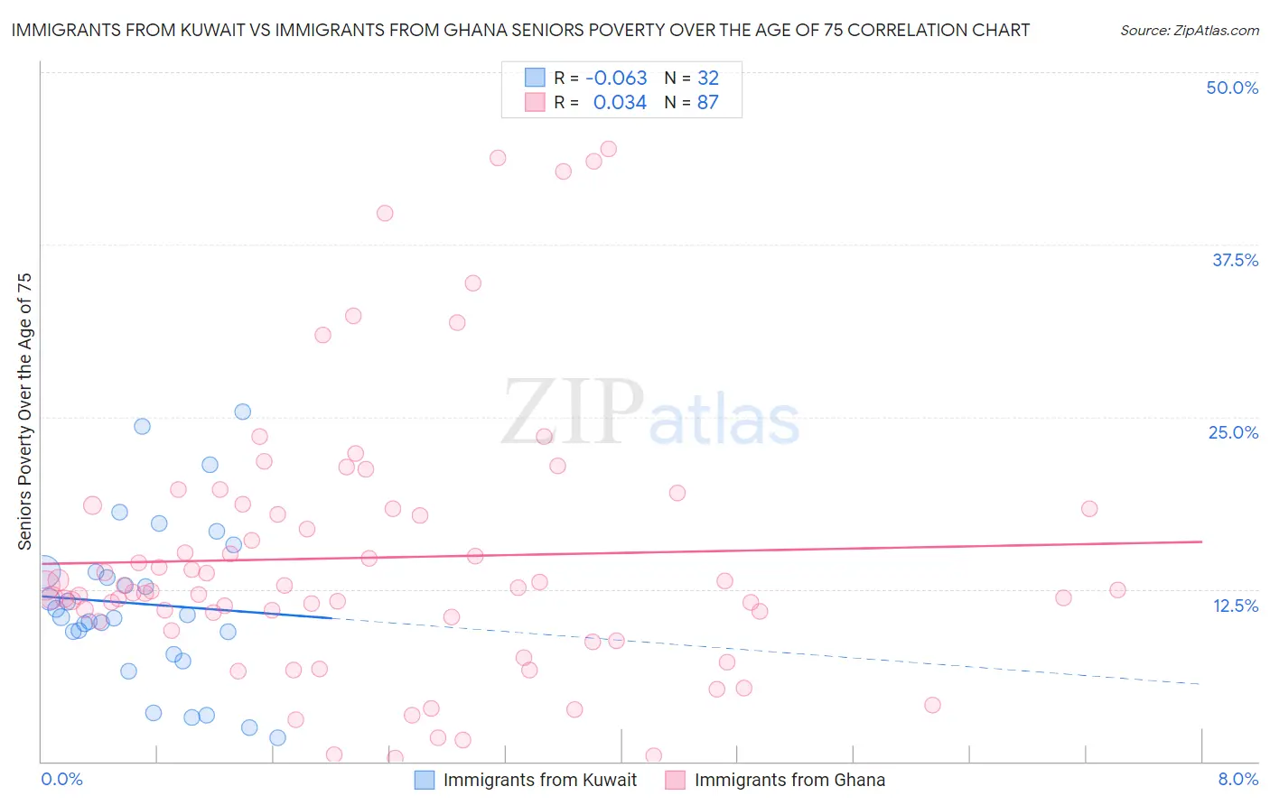 Immigrants from Kuwait vs Immigrants from Ghana Seniors Poverty Over the Age of 75