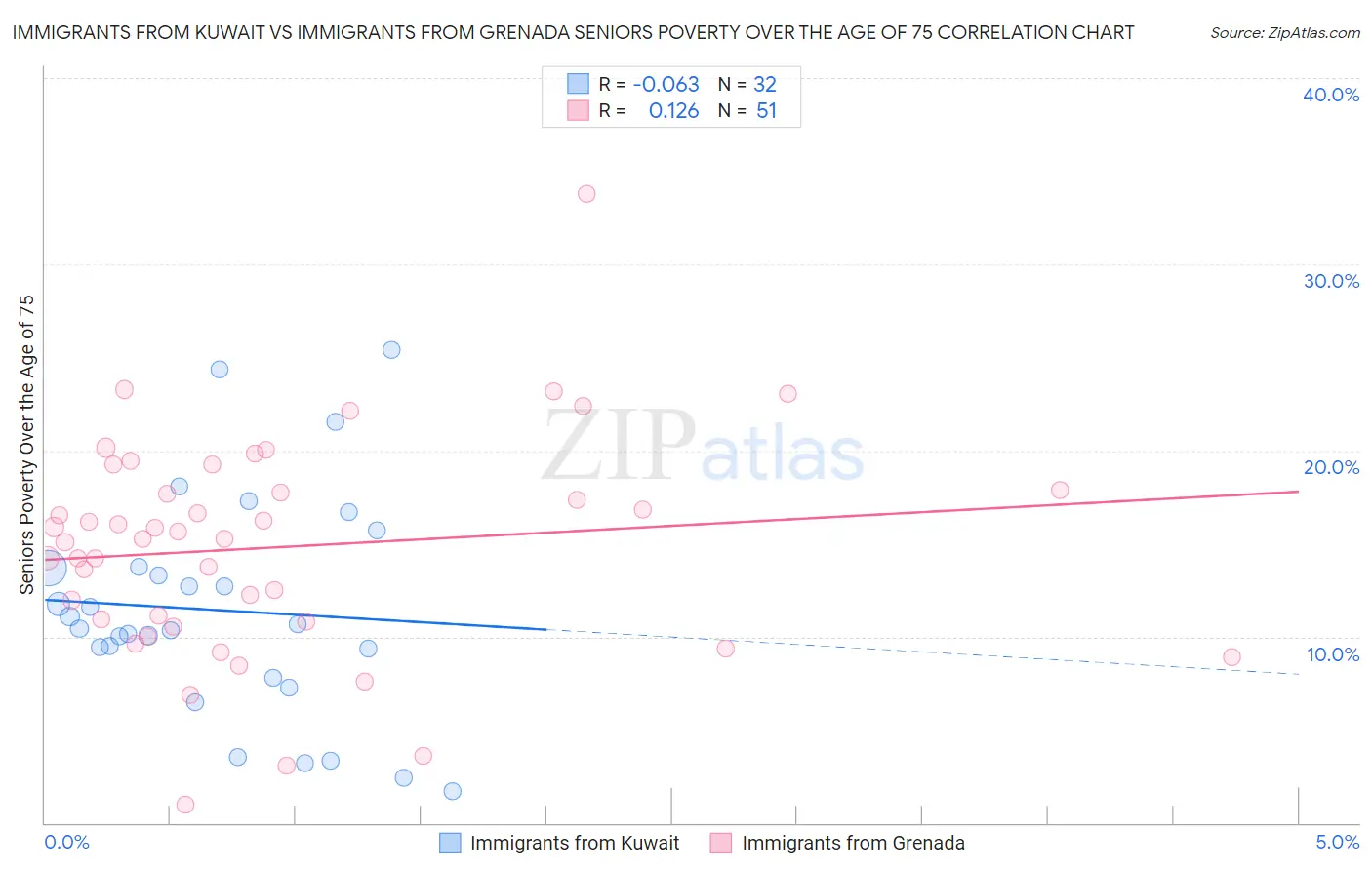 Immigrants from Kuwait vs Immigrants from Grenada Seniors Poverty Over the Age of 75