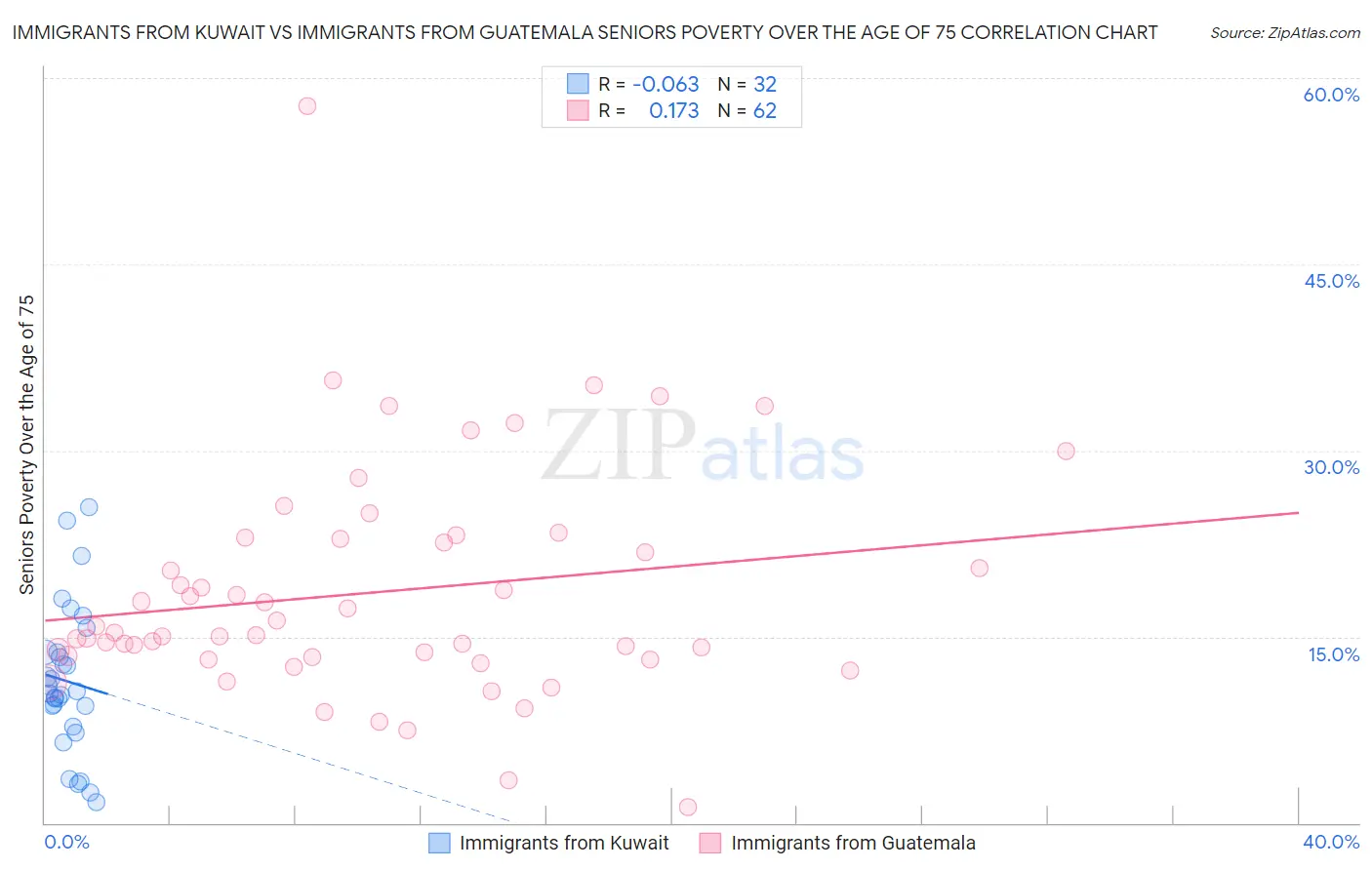 Immigrants from Kuwait vs Immigrants from Guatemala Seniors Poverty Over the Age of 75