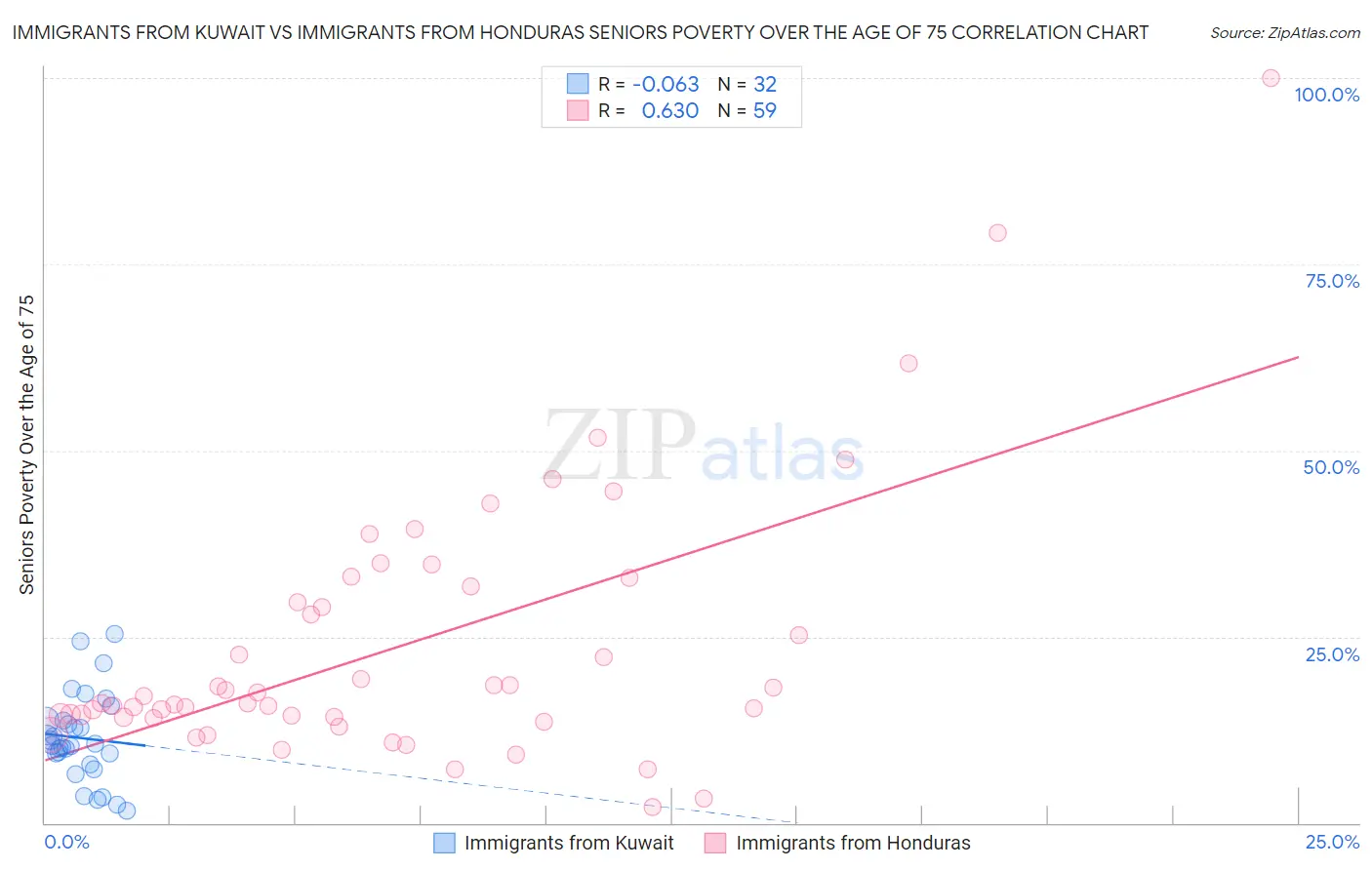 Immigrants from Kuwait vs Immigrants from Honduras Seniors Poverty Over the Age of 75