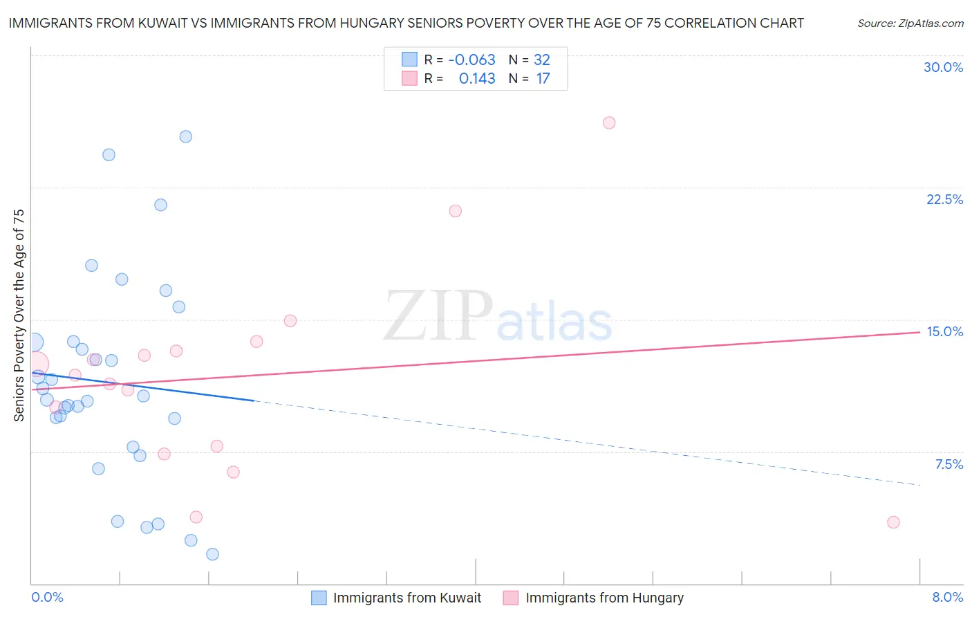 Immigrants from Kuwait vs Immigrants from Hungary Seniors Poverty Over the Age of 75