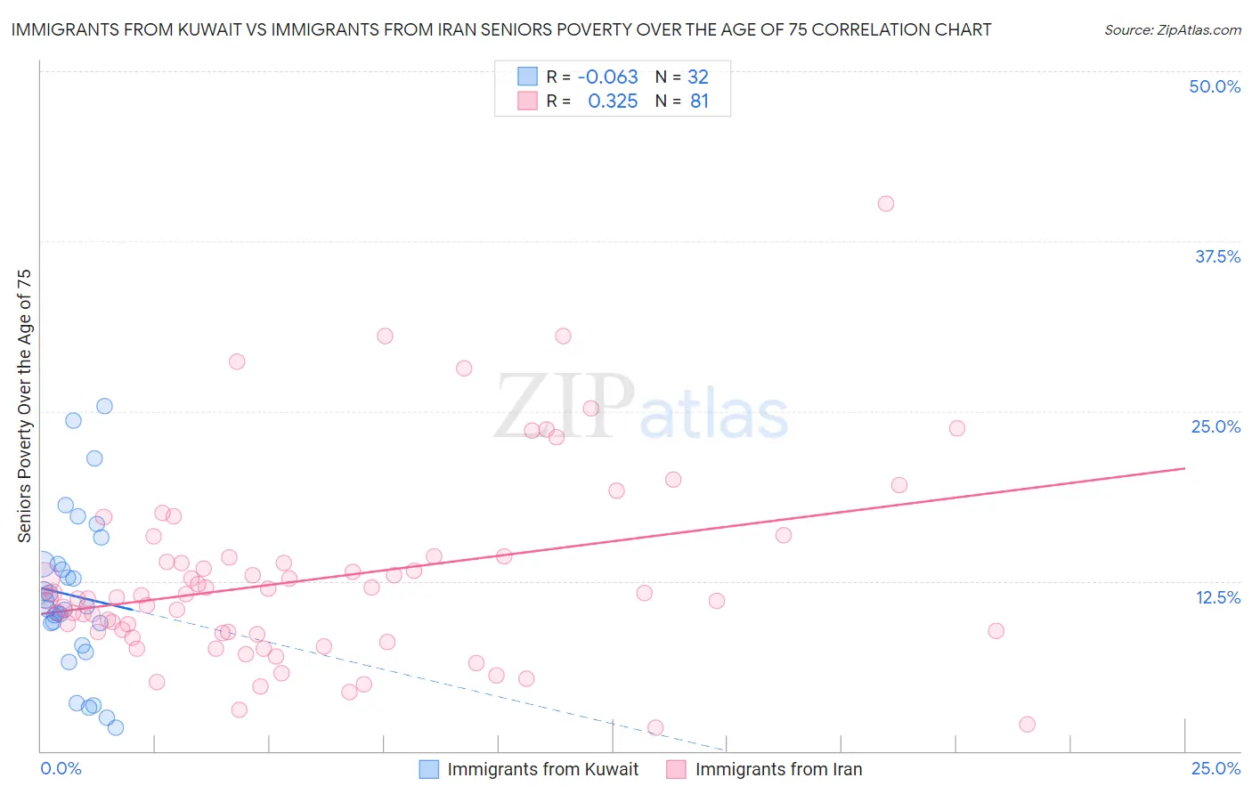 Immigrants from Kuwait vs Immigrants from Iran Seniors Poverty Over the Age of 75