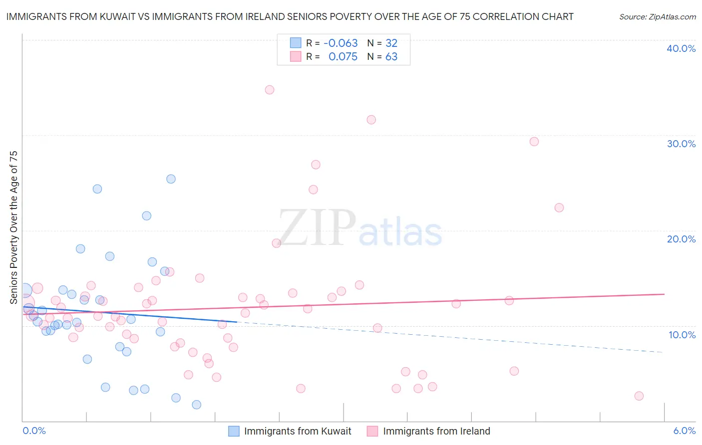 Immigrants from Kuwait vs Immigrants from Ireland Seniors Poverty Over the Age of 75