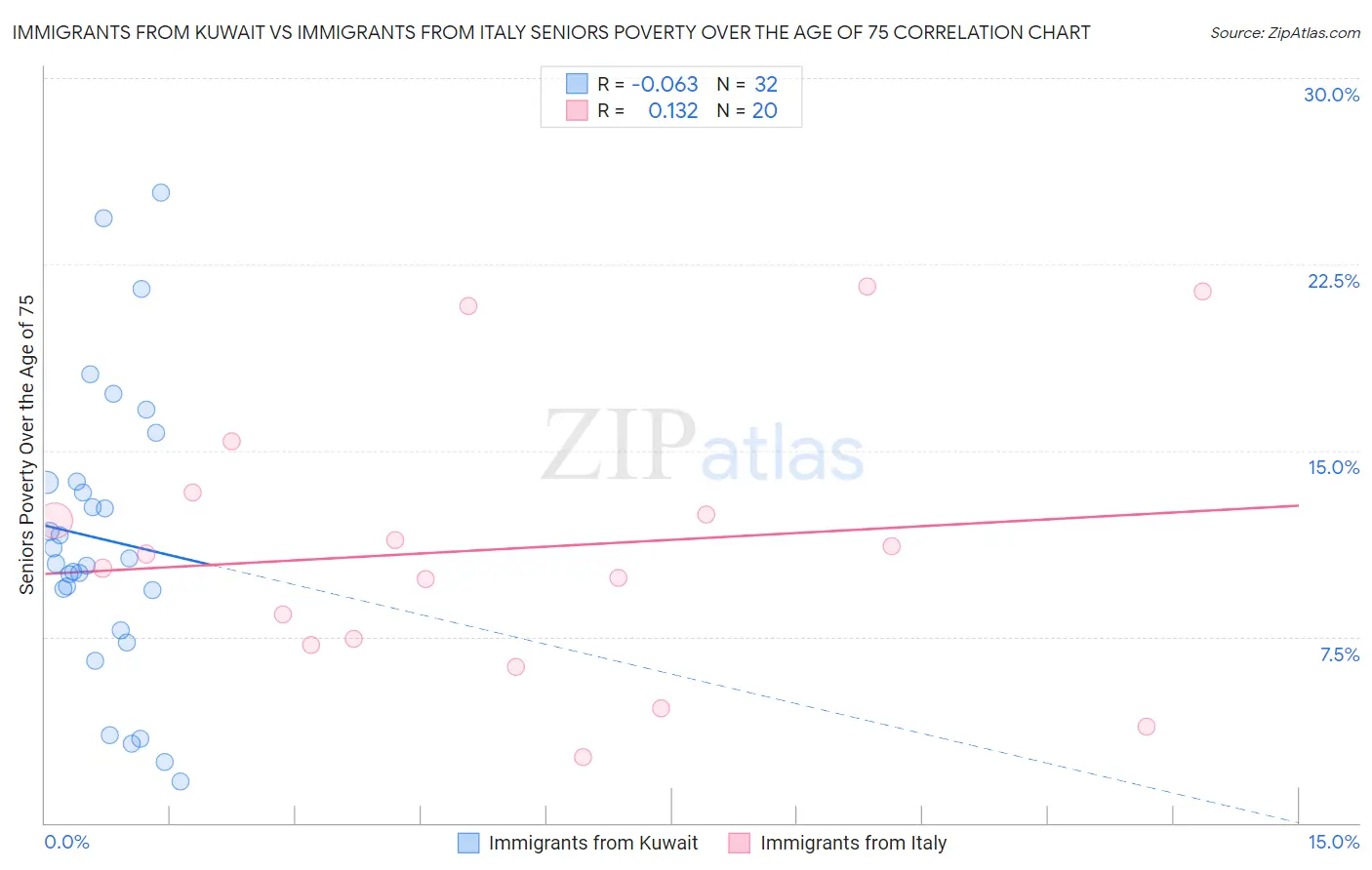 Immigrants from Kuwait vs Immigrants from Italy Seniors Poverty Over the Age of 75