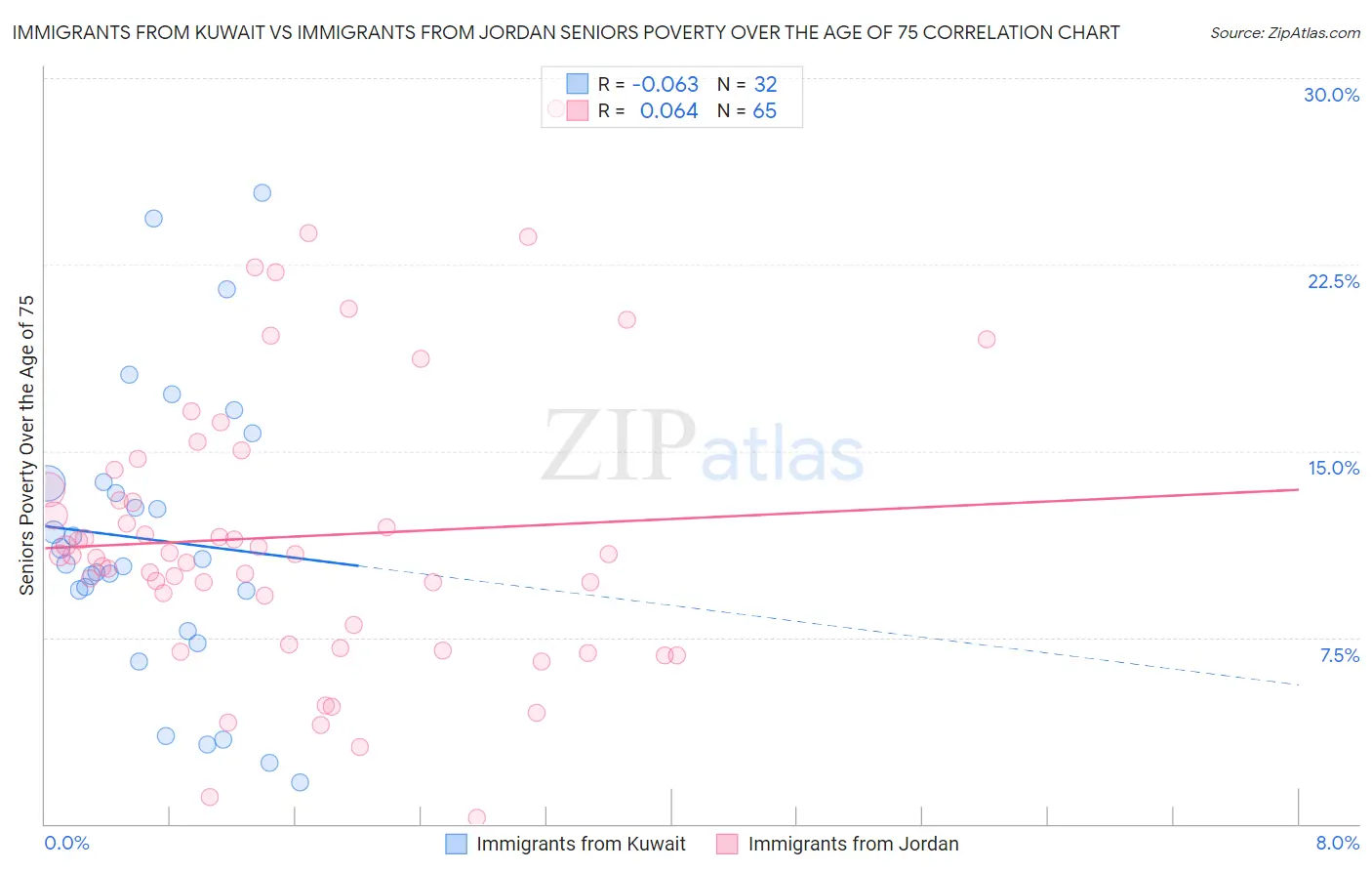 Immigrants from Kuwait vs Immigrants from Jordan Seniors Poverty Over the Age of 75