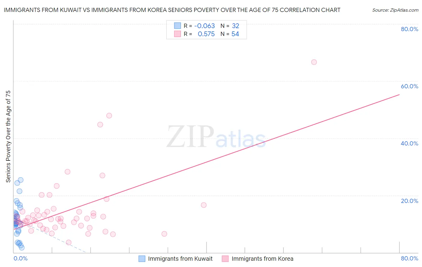 Immigrants from Kuwait vs Immigrants from Korea Seniors Poverty Over the Age of 75
