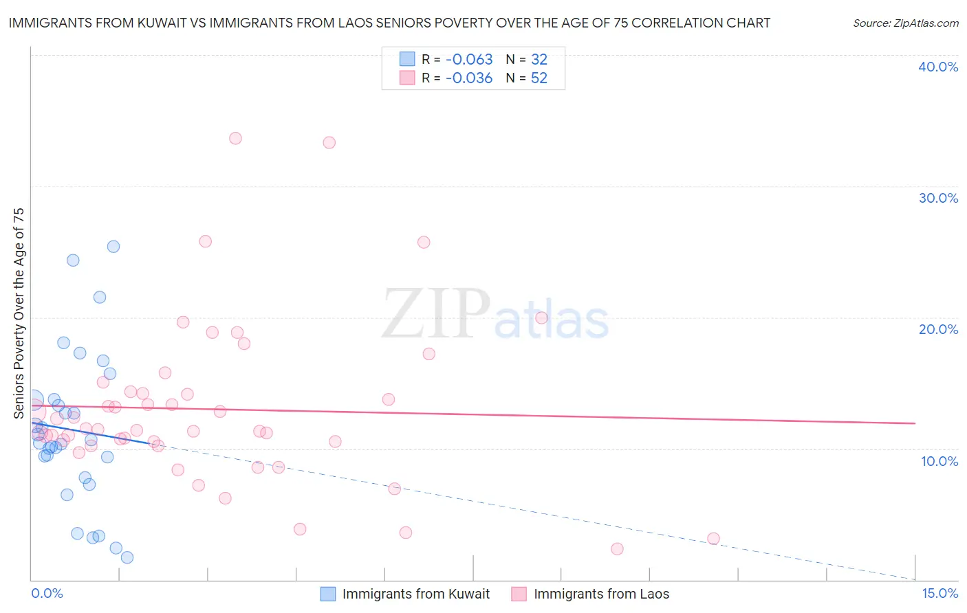 Immigrants from Kuwait vs Immigrants from Laos Seniors Poverty Over the Age of 75