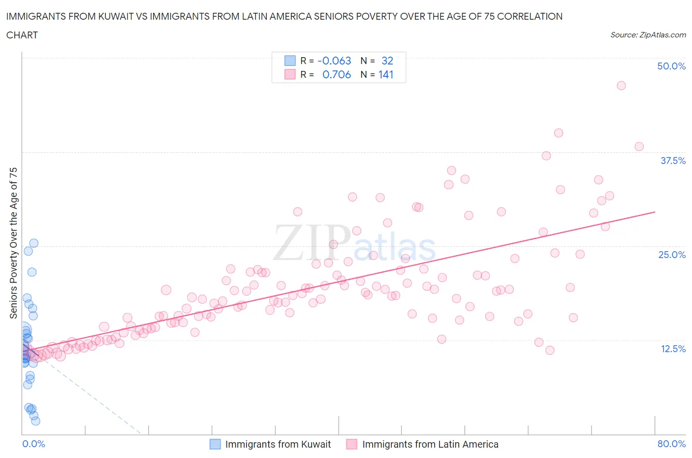 Immigrants from Kuwait vs Immigrants from Latin America Seniors Poverty Over the Age of 75
