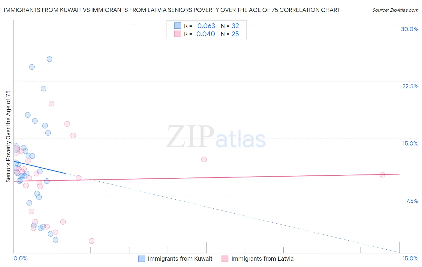 Immigrants from Kuwait vs Immigrants from Latvia Seniors Poverty Over the Age of 75