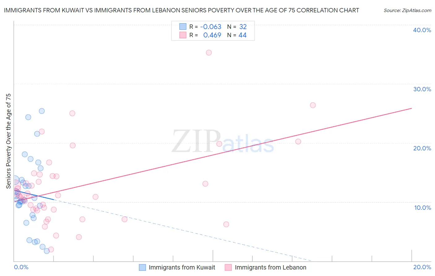 Immigrants from Kuwait vs Immigrants from Lebanon Seniors Poverty Over the Age of 75