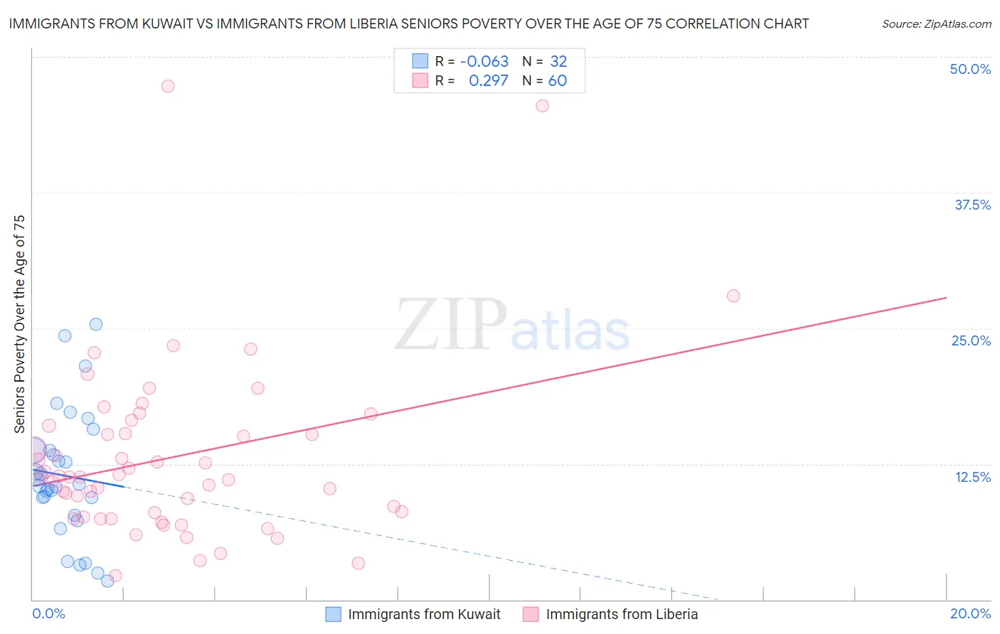 Immigrants from Kuwait vs Immigrants from Liberia Seniors Poverty Over the Age of 75