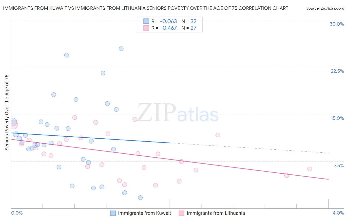 Immigrants from Kuwait vs Immigrants from Lithuania Seniors Poverty Over the Age of 75