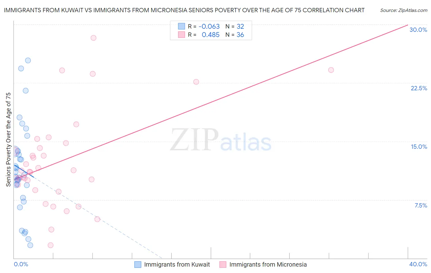 Immigrants from Kuwait vs Immigrants from Micronesia Seniors Poverty Over the Age of 75