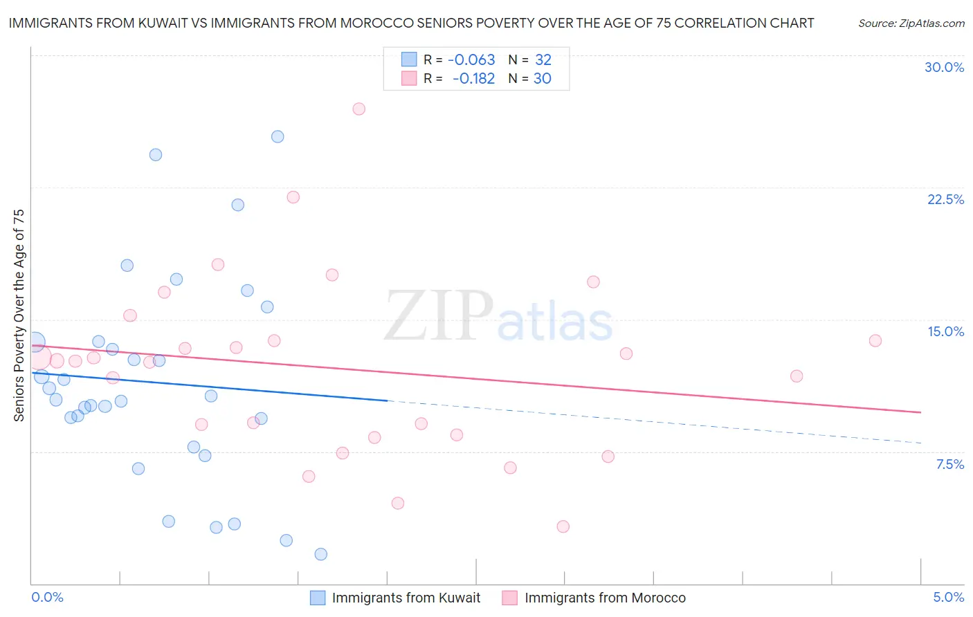 Immigrants from Kuwait vs Immigrants from Morocco Seniors Poverty Over the Age of 75