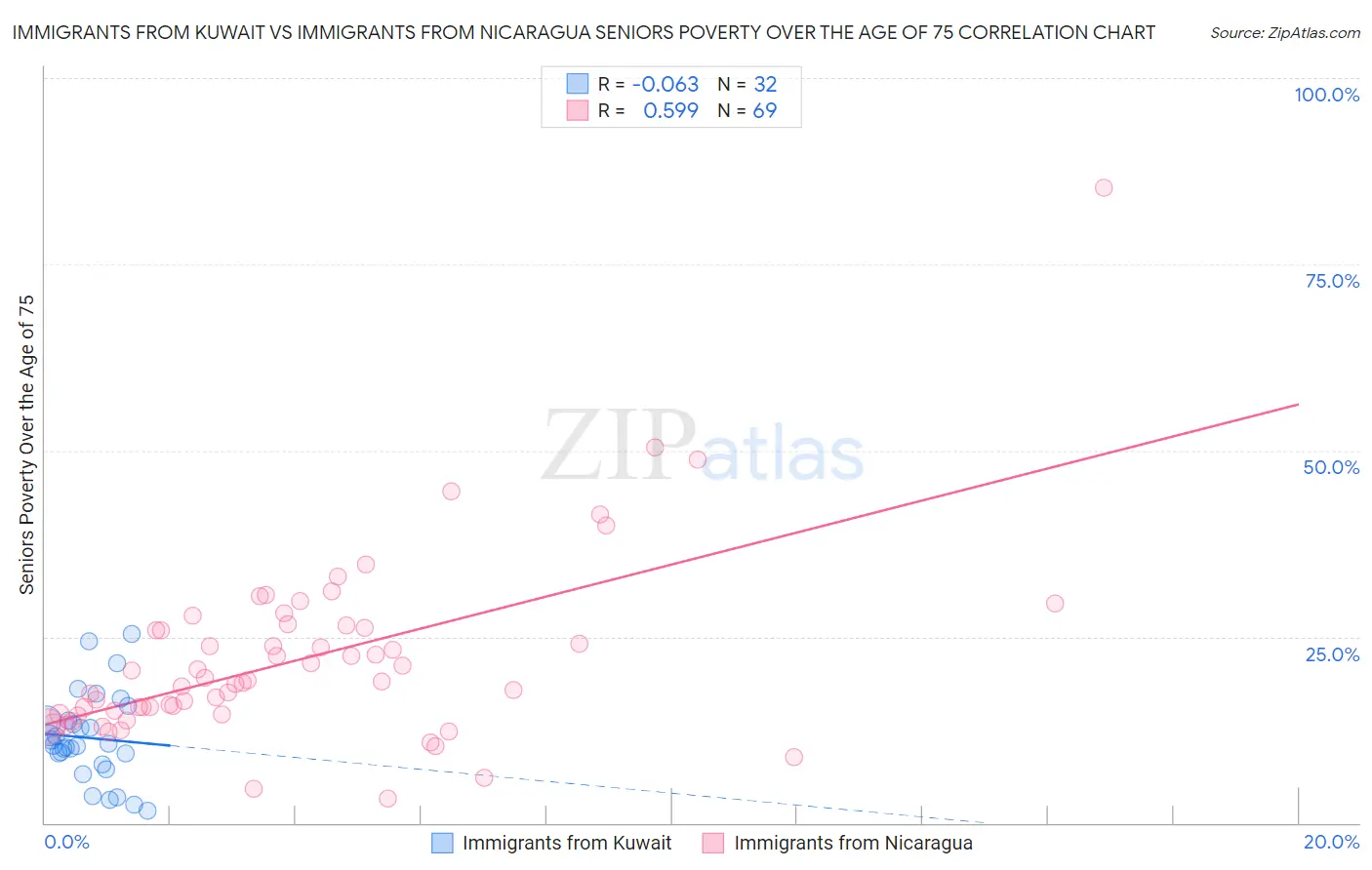 Immigrants from Kuwait vs Immigrants from Nicaragua Seniors Poverty Over the Age of 75