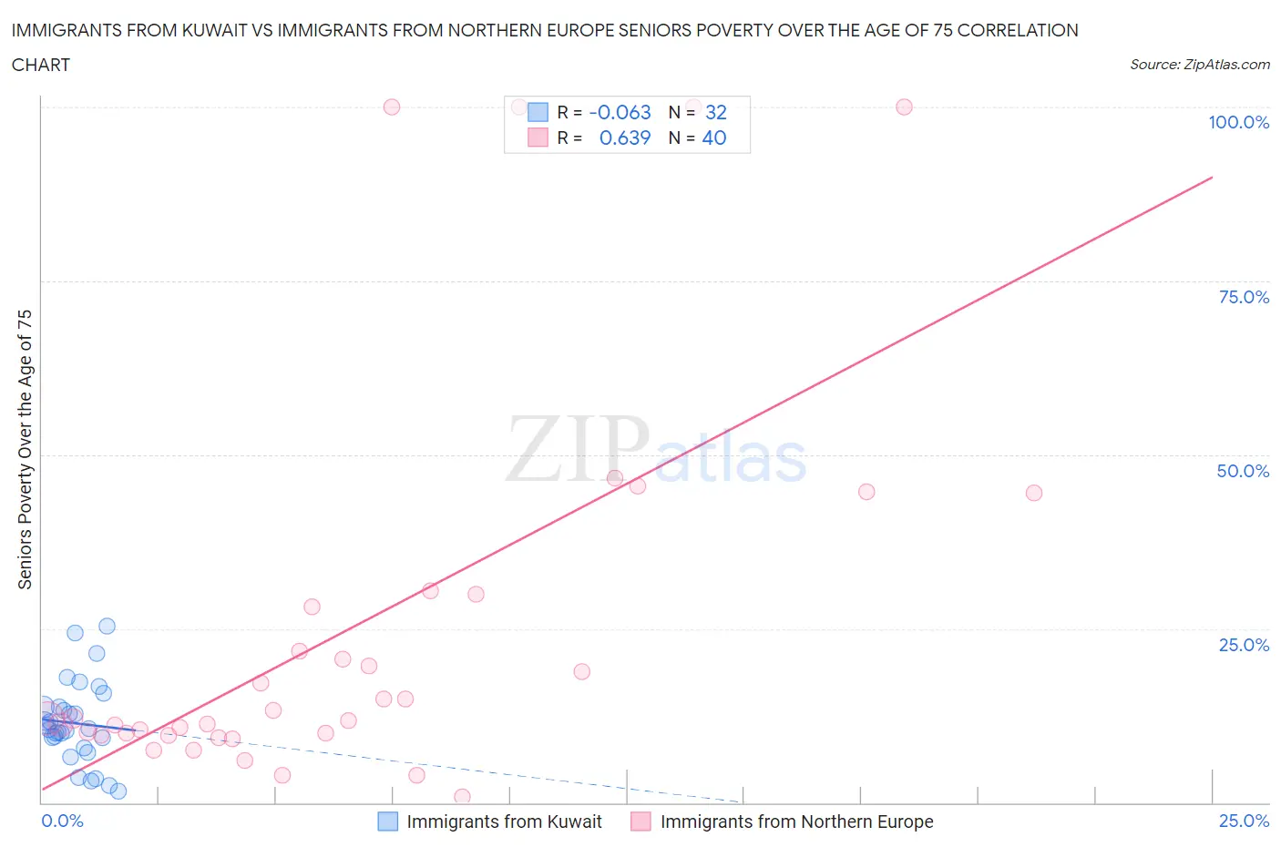Immigrants from Kuwait vs Immigrants from Northern Europe Seniors Poverty Over the Age of 75