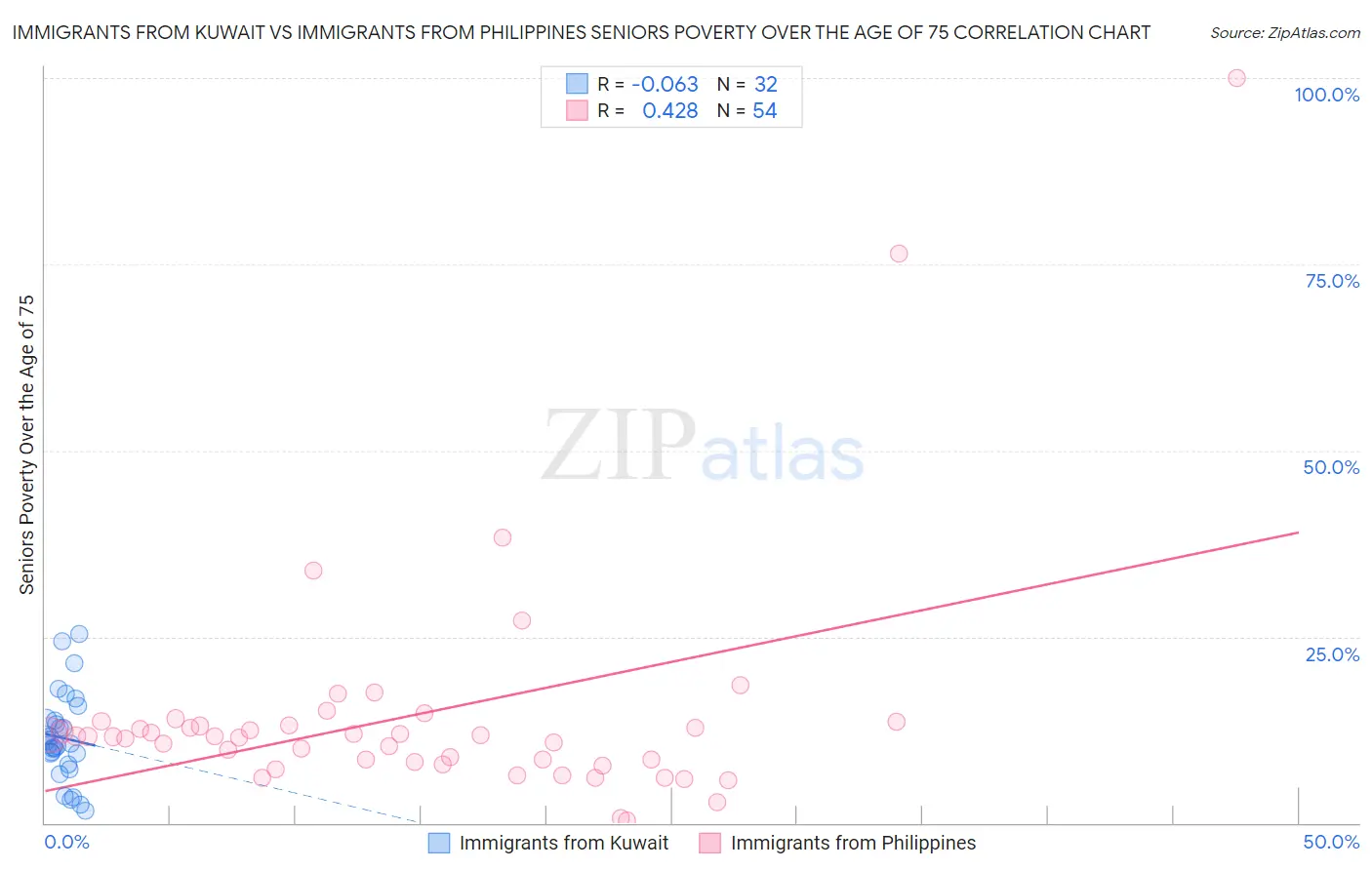 Immigrants from Kuwait vs Immigrants from Philippines Seniors Poverty Over the Age of 75