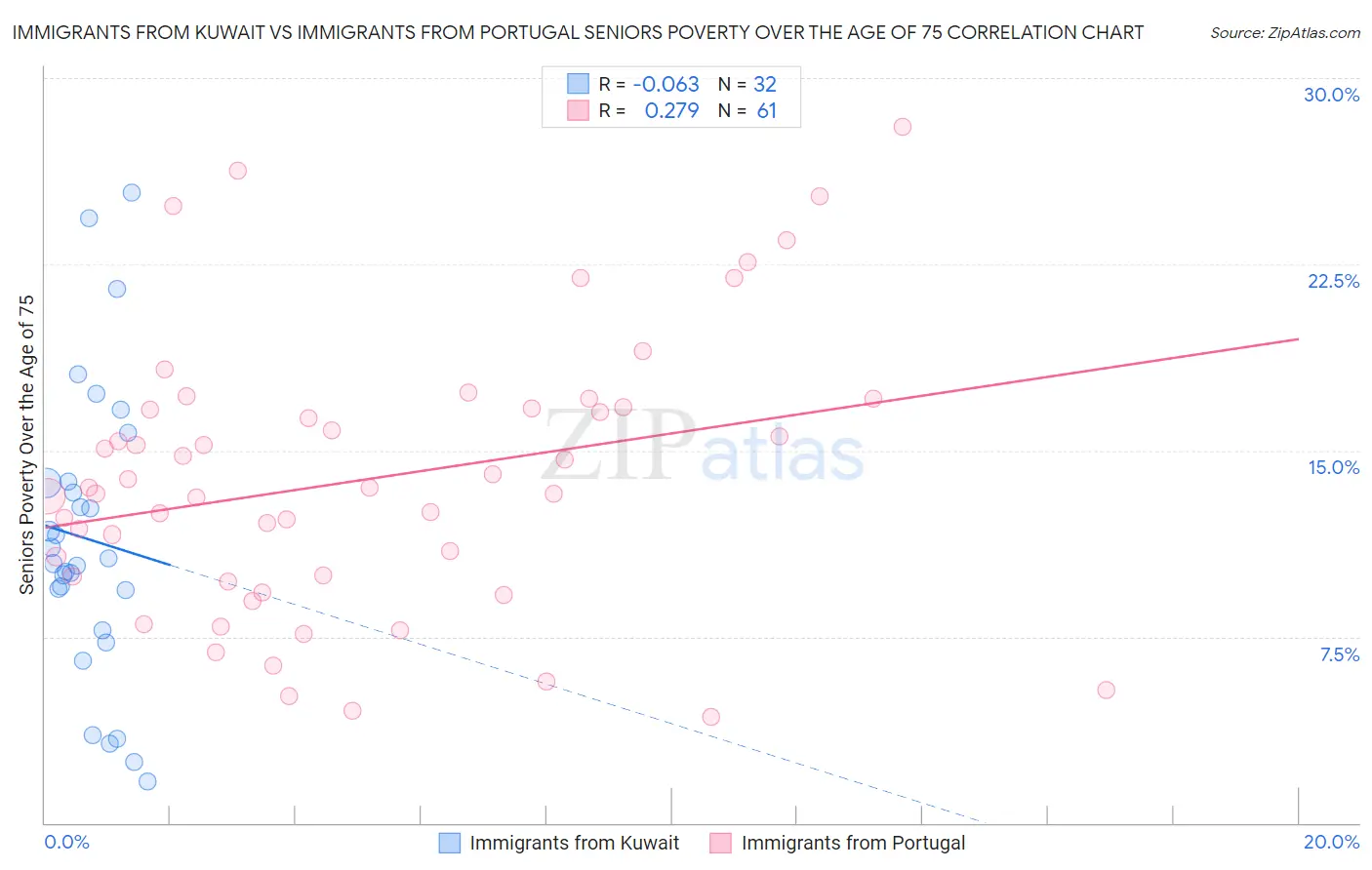 Immigrants from Kuwait vs Immigrants from Portugal Seniors Poverty Over the Age of 75