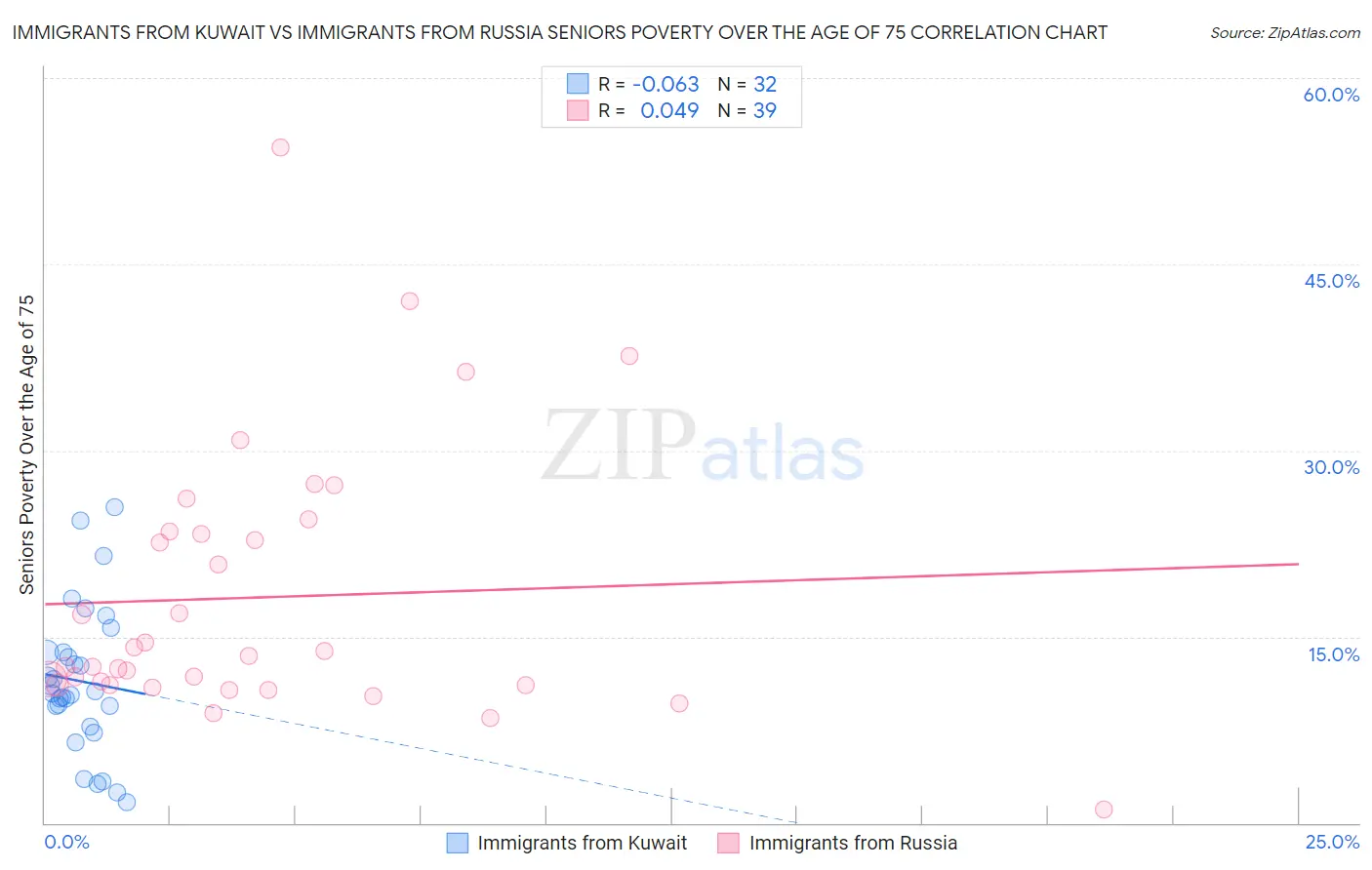 Immigrants from Kuwait vs Immigrants from Russia Seniors Poverty Over the Age of 75
