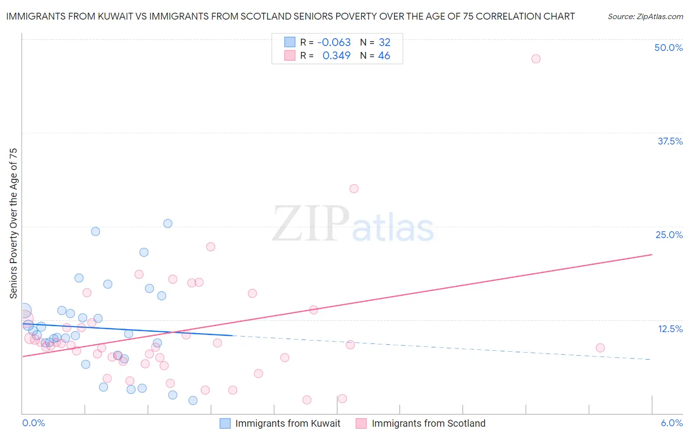 Immigrants from Kuwait vs Immigrants from Scotland Seniors Poverty Over the Age of 75