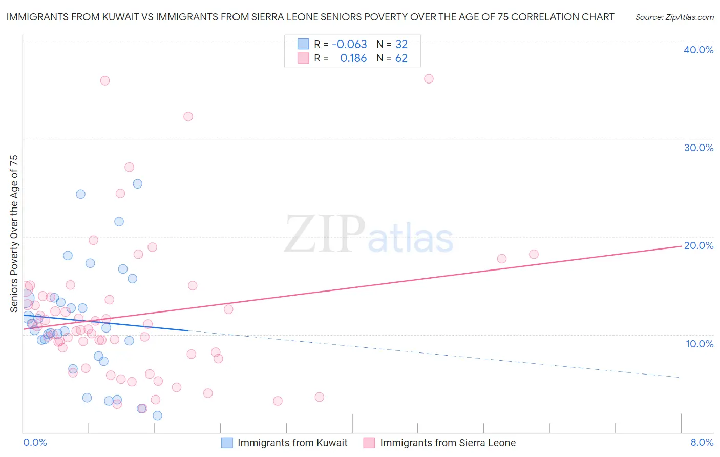 Immigrants from Kuwait vs Immigrants from Sierra Leone Seniors Poverty Over the Age of 75