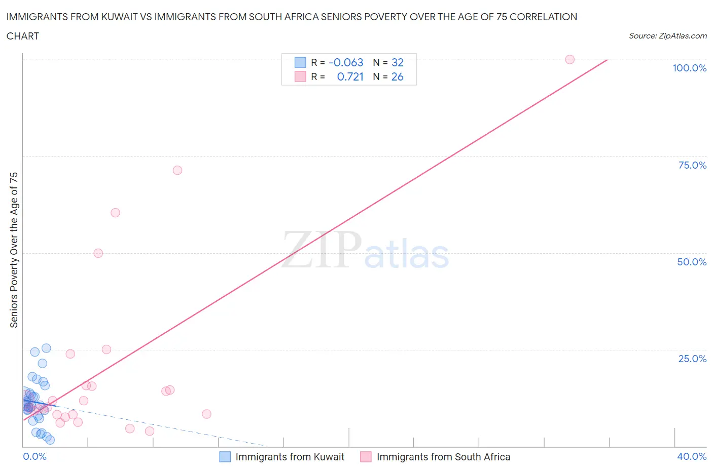 Immigrants from Kuwait vs Immigrants from South Africa Seniors Poverty Over the Age of 75