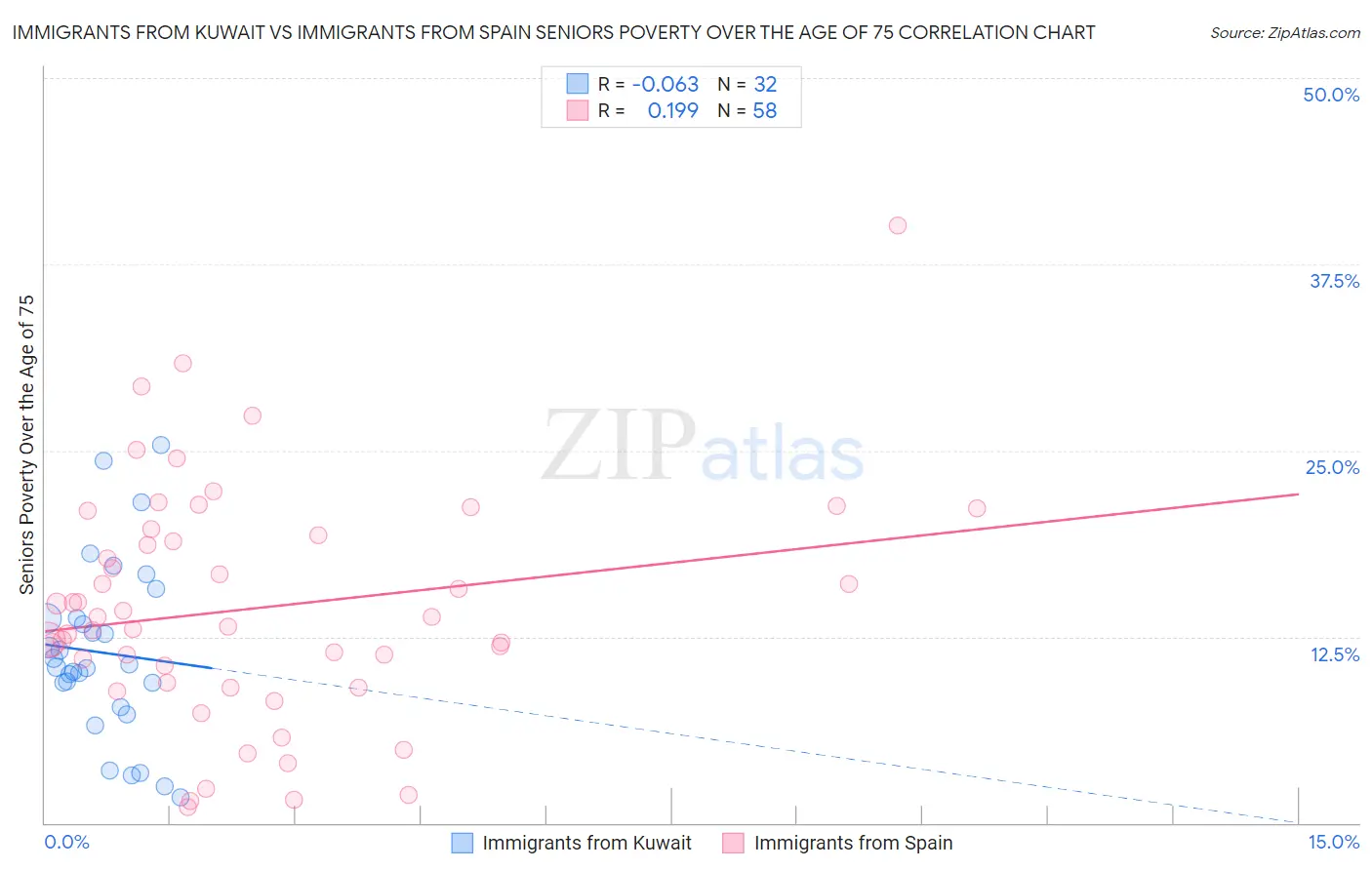 Immigrants from Kuwait vs Immigrants from Spain Seniors Poverty Over the Age of 75