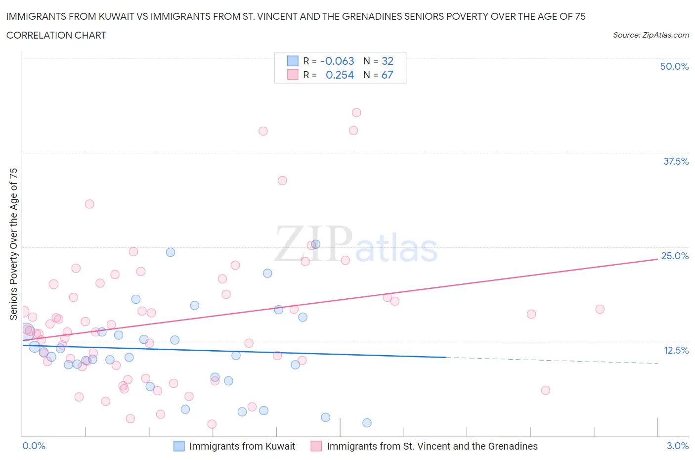 Immigrants from Kuwait vs Immigrants from St. Vincent and the Grenadines Seniors Poverty Over the Age of 75