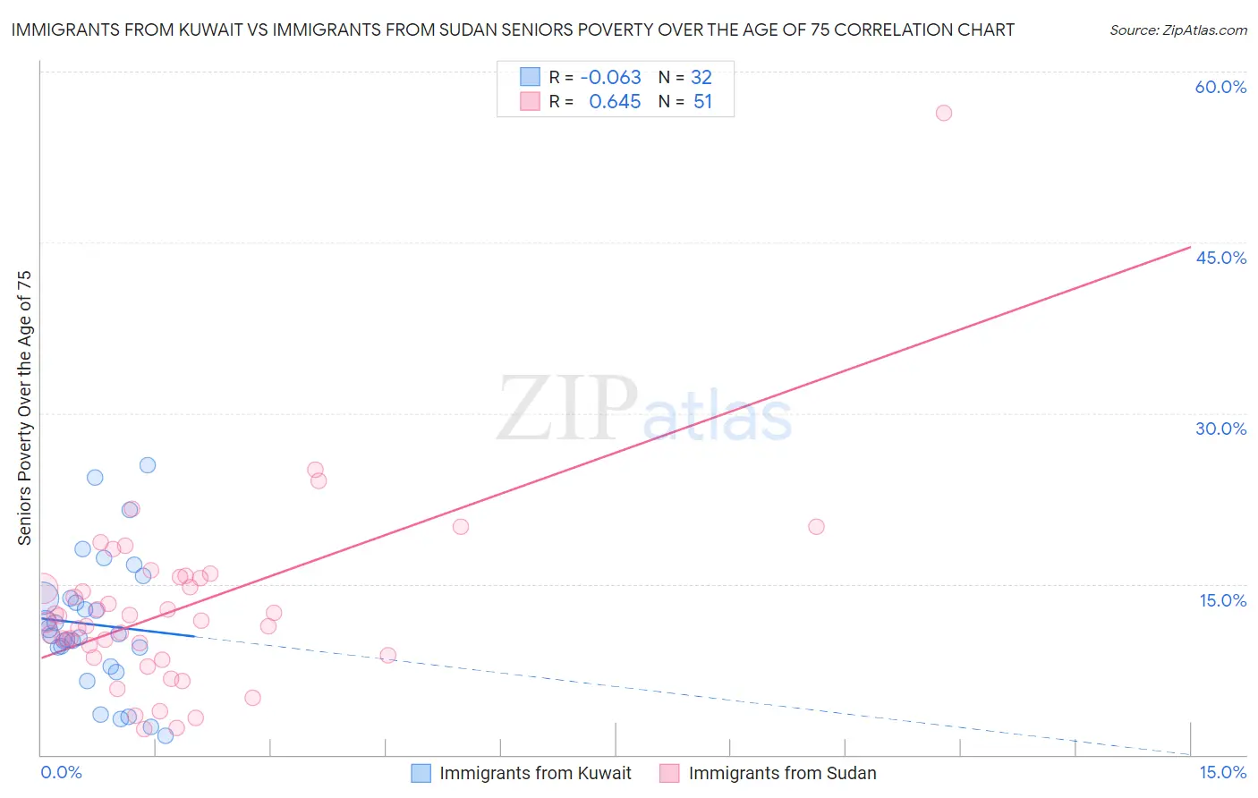 Immigrants from Kuwait vs Immigrants from Sudan Seniors Poverty Over the Age of 75