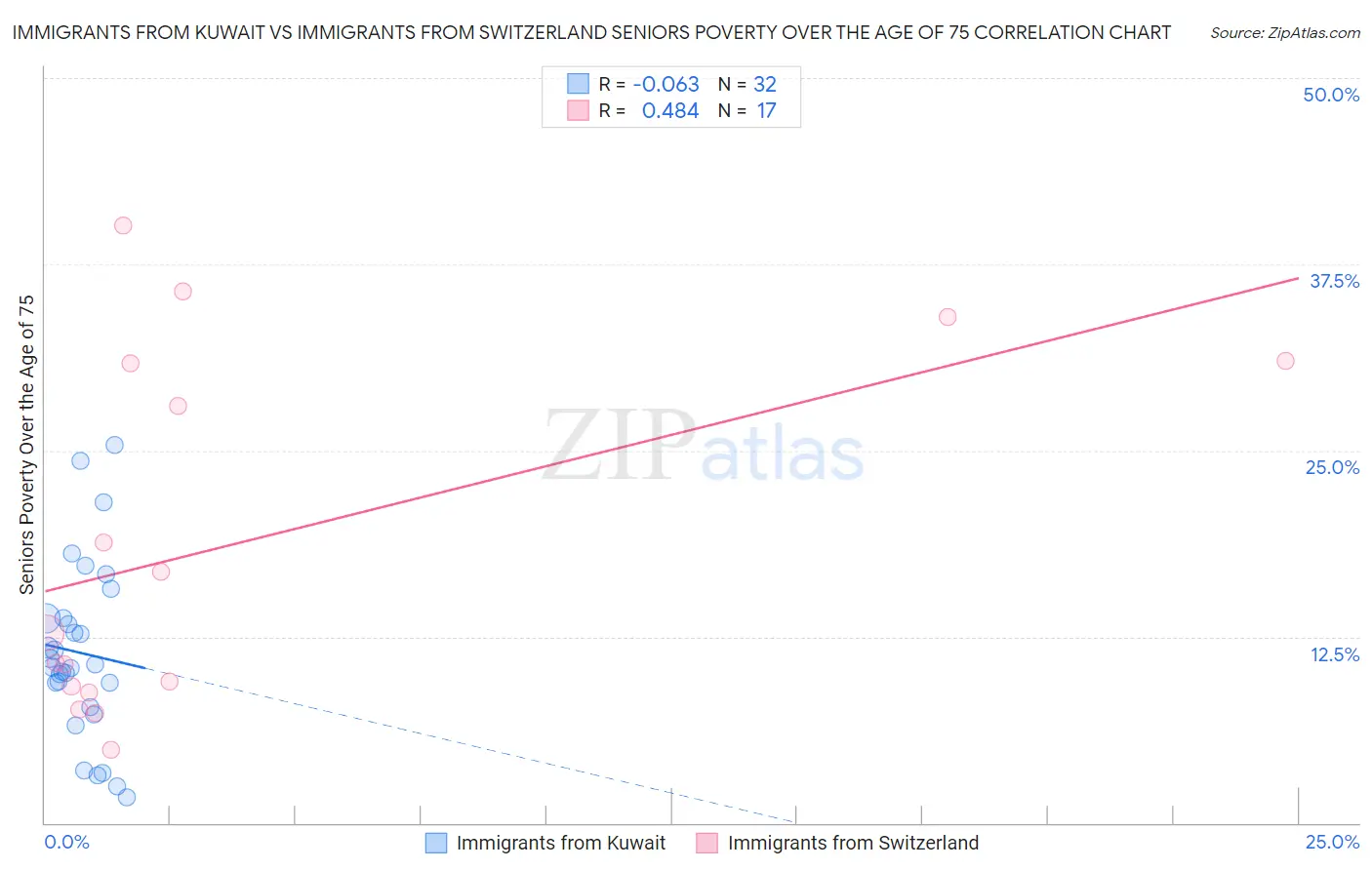 Immigrants from Kuwait vs Immigrants from Switzerland Seniors Poverty Over the Age of 75
