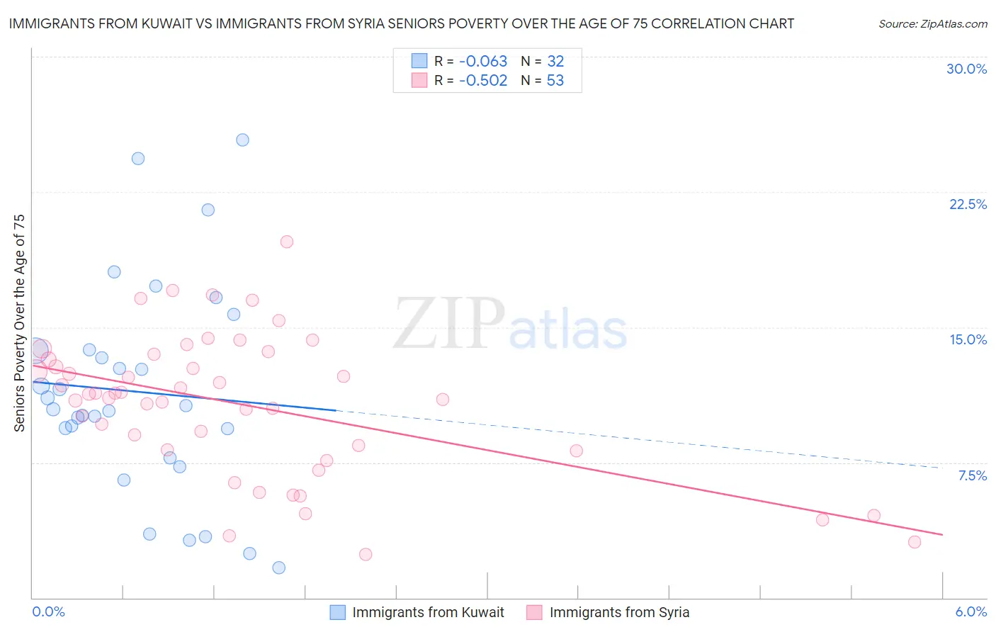Immigrants from Kuwait vs Immigrants from Syria Seniors Poverty Over the Age of 75