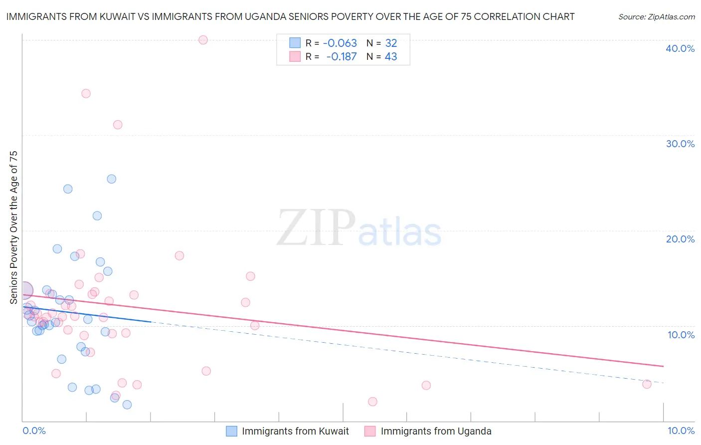 Immigrants from Kuwait vs Immigrants from Uganda Seniors Poverty Over the Age of 75