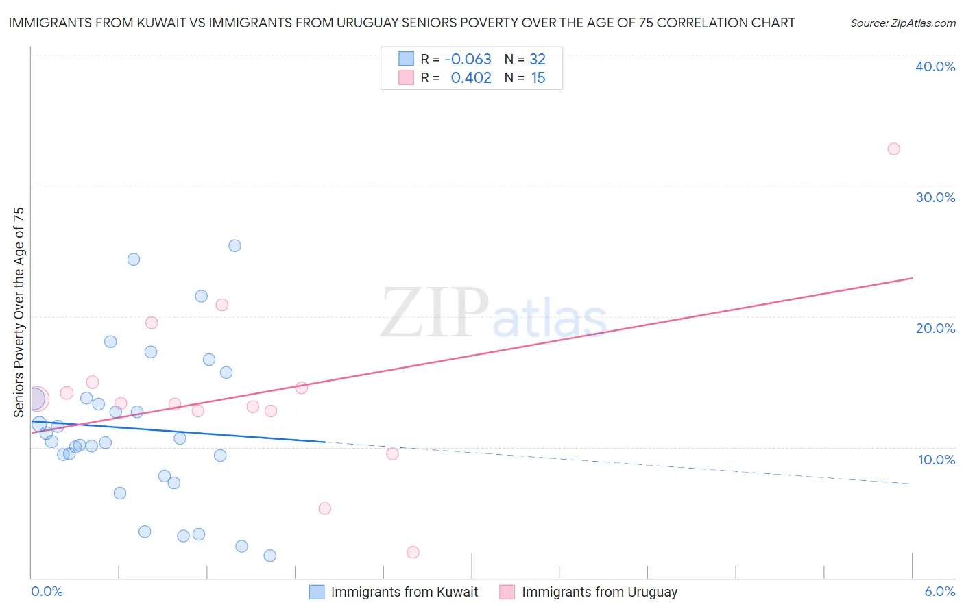 Immigrants from Kuwait vs Immigrants from Uruguay Seniors Poverty Over the Age of 75