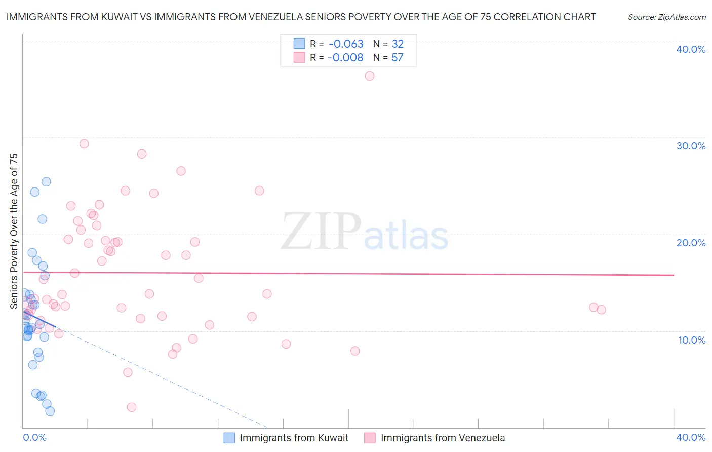 Immigrants from Kuwait vs Immigrants from Venezuela Seniors Poverty Over the Age of 75