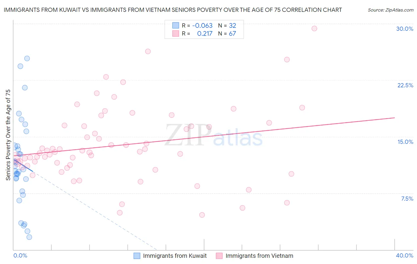 Immigrants from Kuwait vs Immigrants from Vietnam Seniors Poverty Over the Age of 75