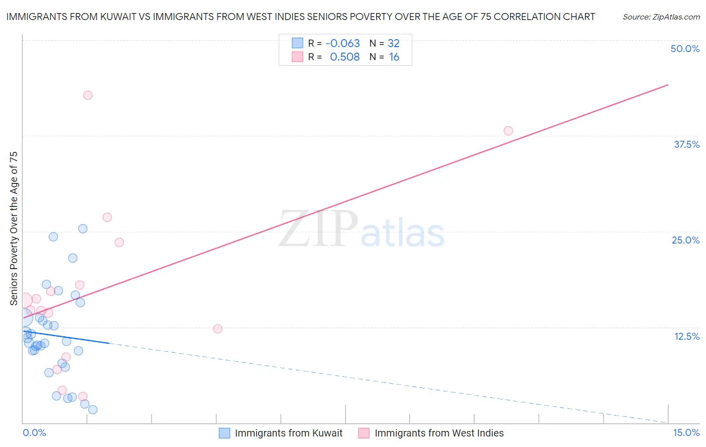 Immigrants from Kuwait vs Immigrants from West Indies Seniors Poverty Over the Age of 75