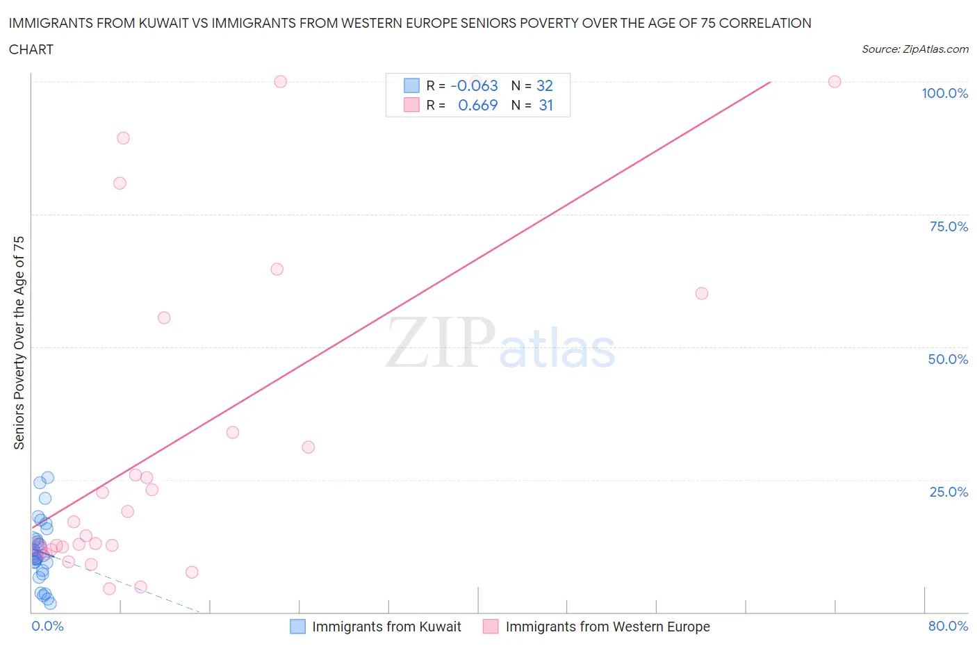 Immigrants from Kuwait vs Immigrants from Western Europe Seniors Poverty Over the Age of 75