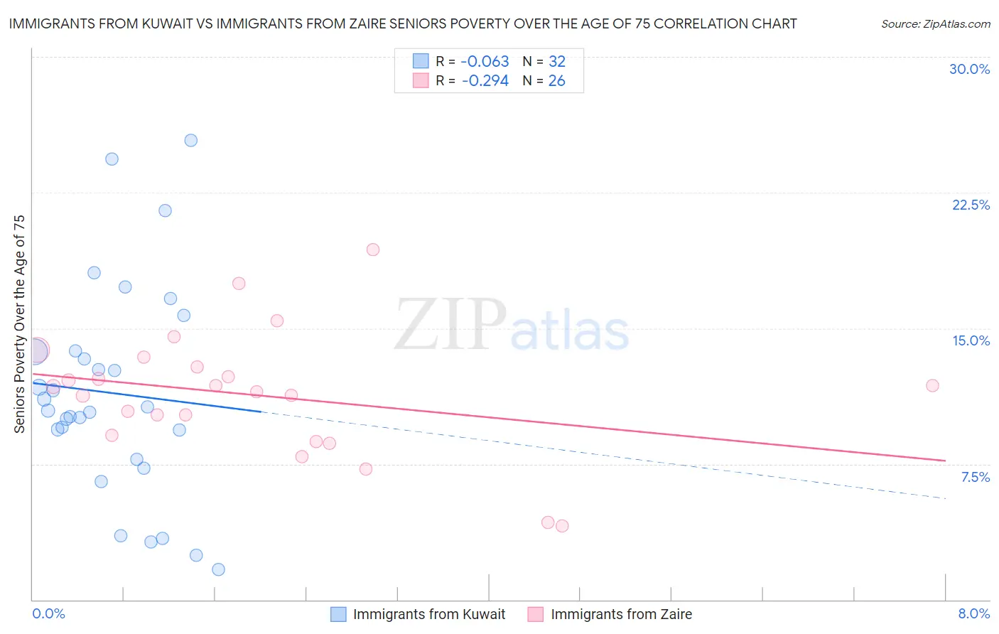Immigrants from Kuwait vs Immigrants from Zaire Seniors Poverty Over the Age of 75